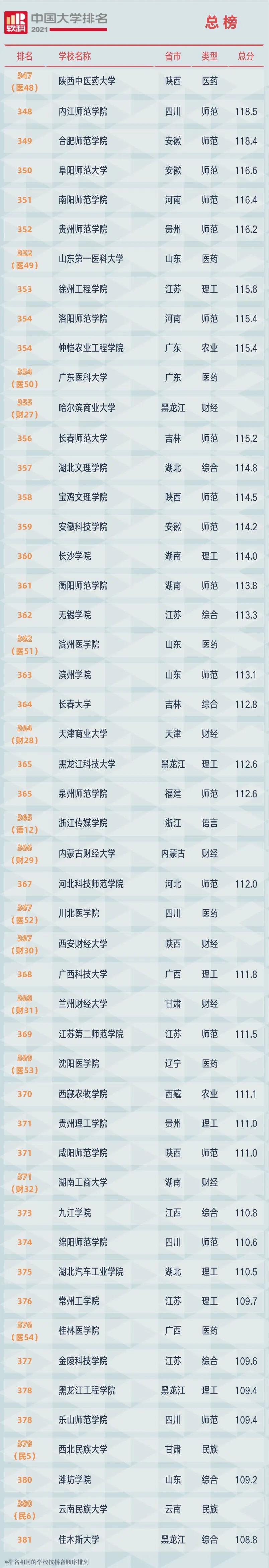 最新！2021软科中国大学排名公布（附总榜）