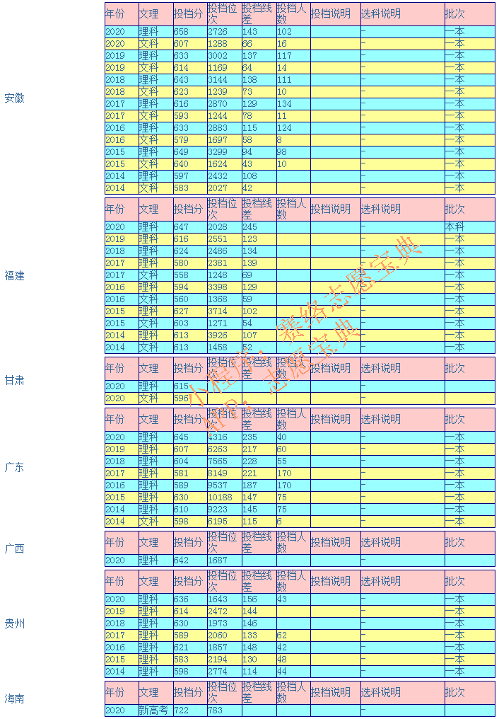 哈尔滨工业大学多少分能上？往年录取分数线高吗？