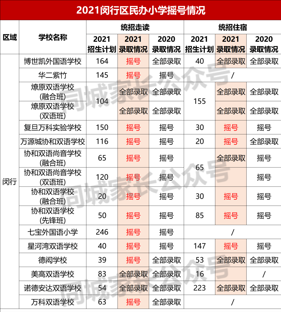 上海西外外國語學校怎麼樣(2021上海民辦搖號結果出爐)