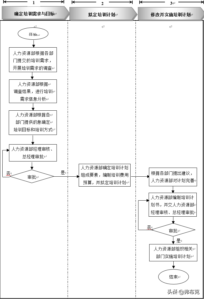 培训管理工作表单、流程，建议收藏