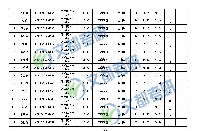 2020考研丨广西大学MBA一志愿全日制/非全日制复试成绩