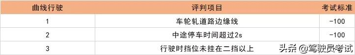 2021科二9项评分新要求出炉！这些情况直接挂科