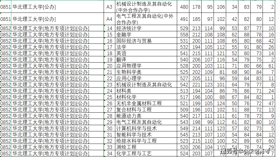 华北理工大学2021年在河北省录取分数线