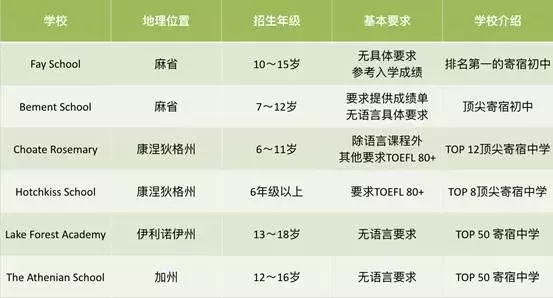 王嘉：初中生家长必读 丨 美国初中夏校的基本信息