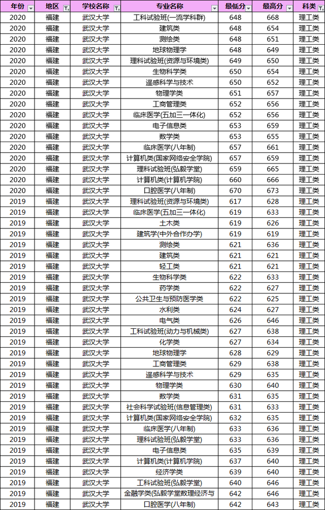 多少分能上武汉大学？19-20年武大各专业录取分数线汇总