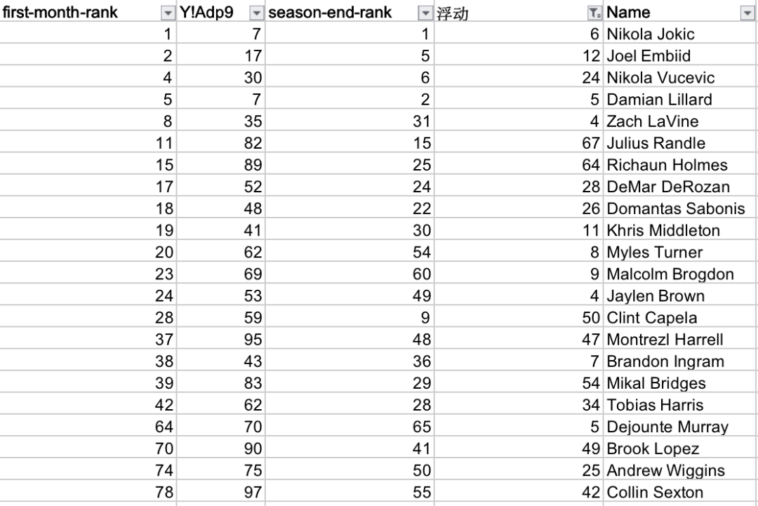 nba范特西哪些人好用(我们剖析了250名球员，只为了帮你玩好范特西（2021）)