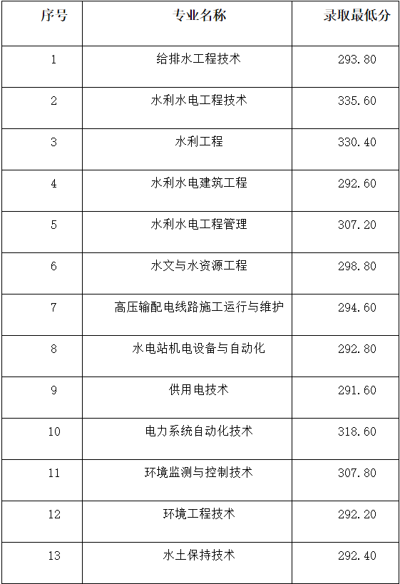 2020年单招大专学校（各院校高职单招分数分享）