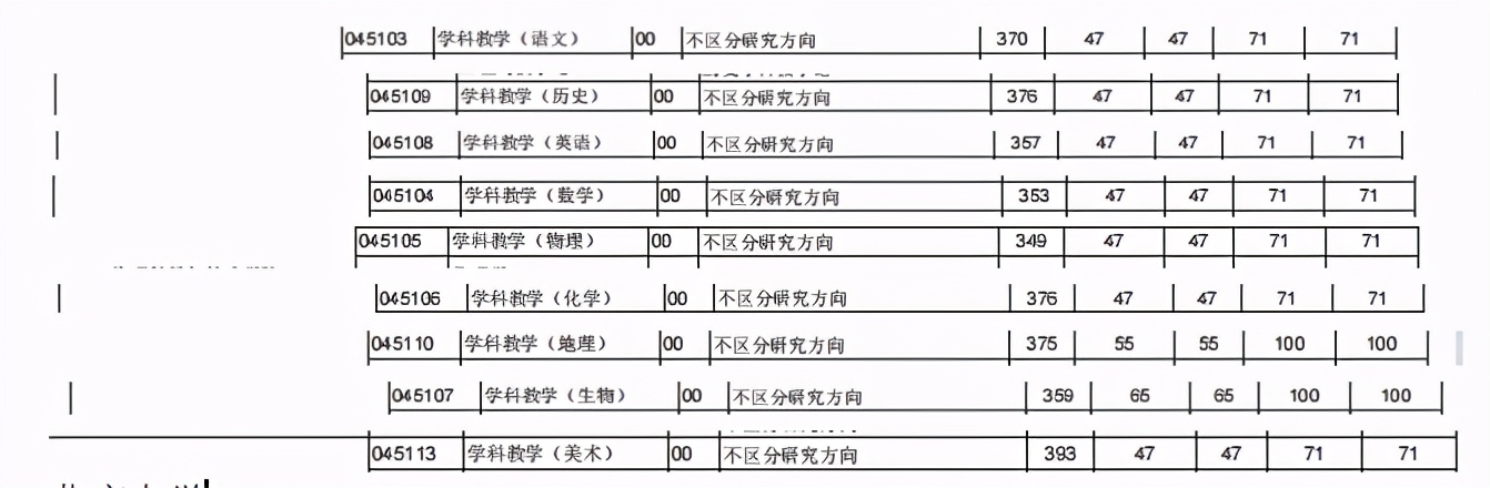 22考研：教育学排名前十考研学校复试分数线汇总