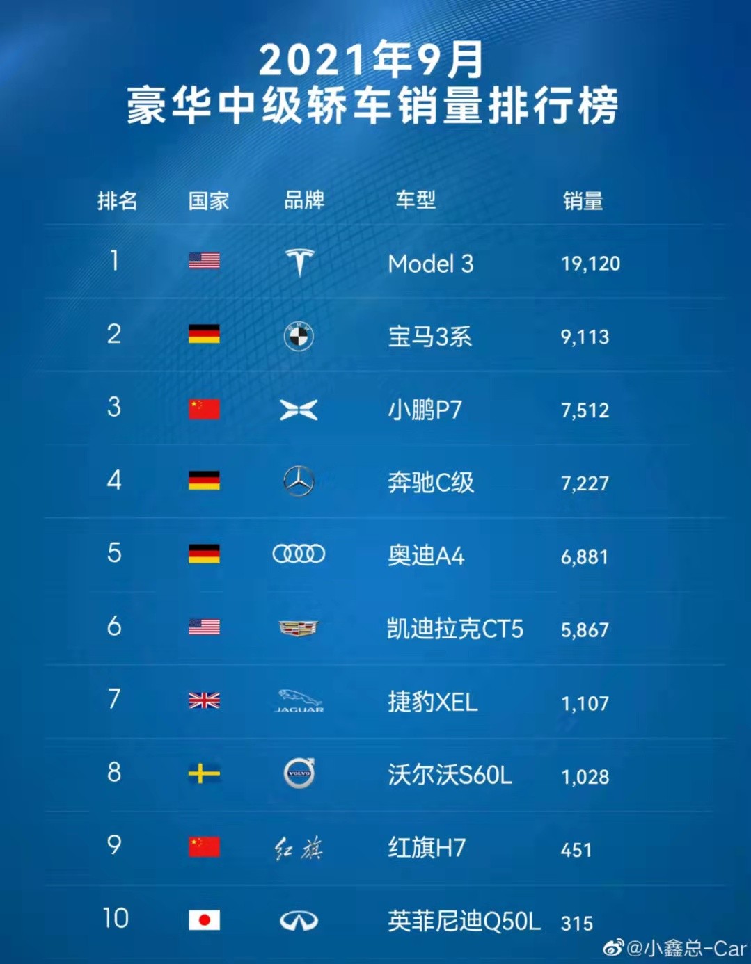 9月豪华中级车销量排行榜出炉：特斯拉排第一，C级只能排第四？