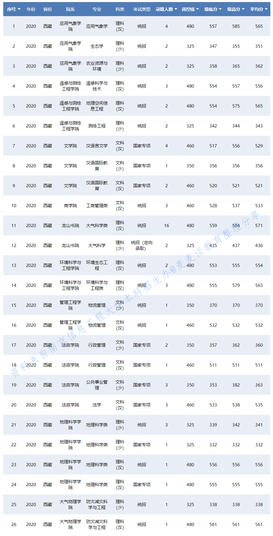 南京信息工程大学2020在31省各专业录取分数及人数！含艺术