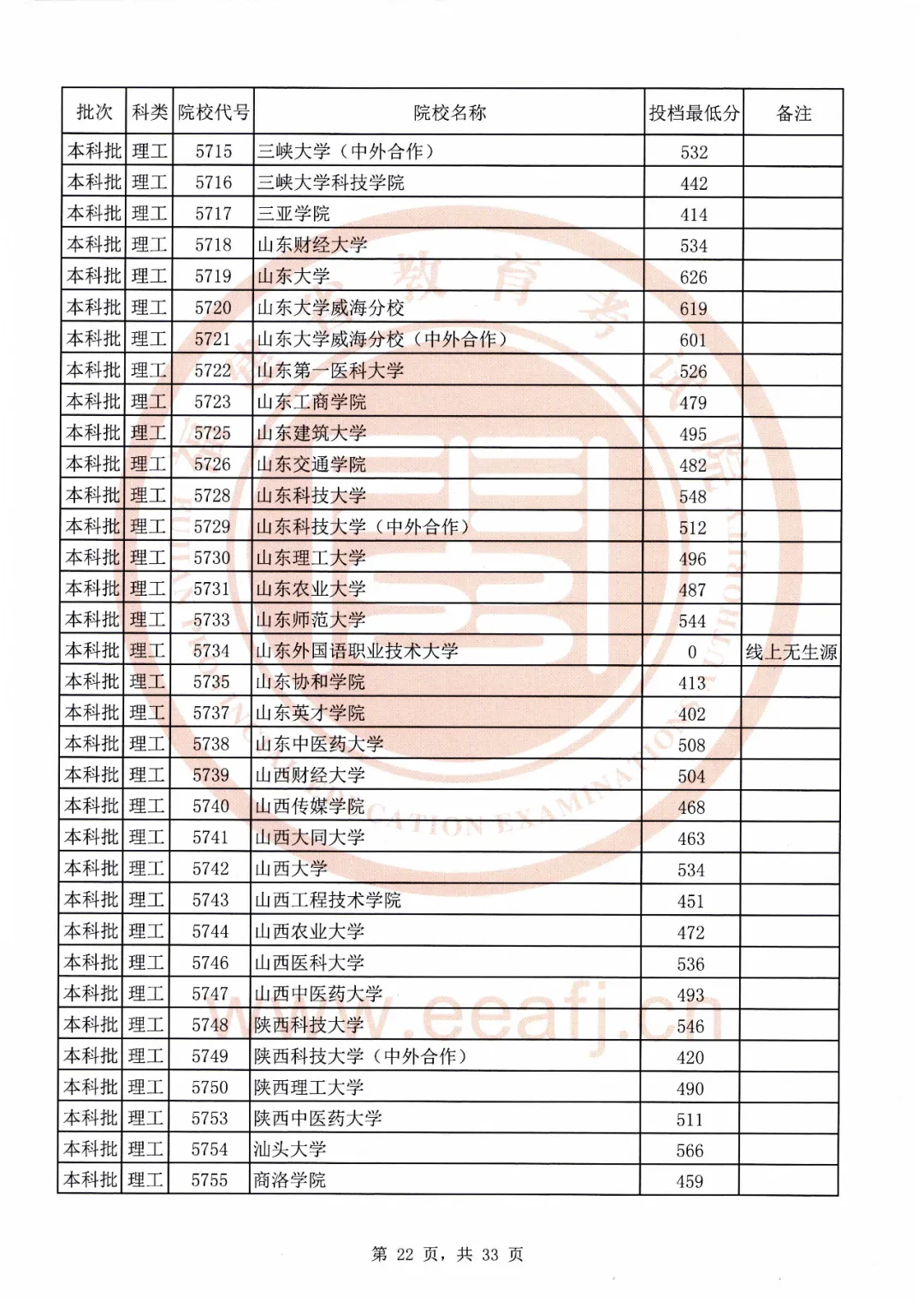 刚刚！福建2020本科批最低投档线公布！全部高校都有