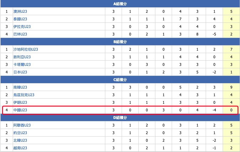 亚洲冠军杯积分榜(亚洲杯完全积分榜：韩国第1，中国也是“第1”，中日朝拖韩国后腿)