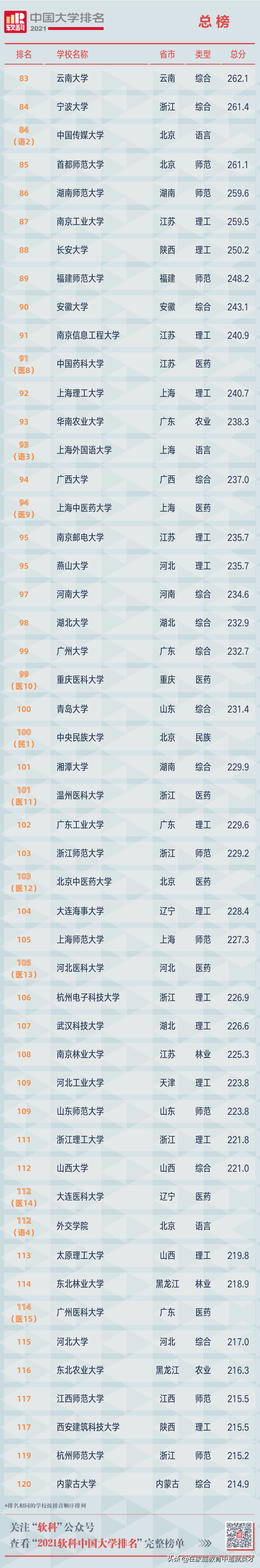 2021全部中国大学排名发布