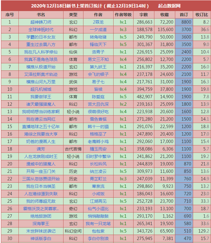 12月18日起点上架新书首订统计：榜首8800，挑战读者认知