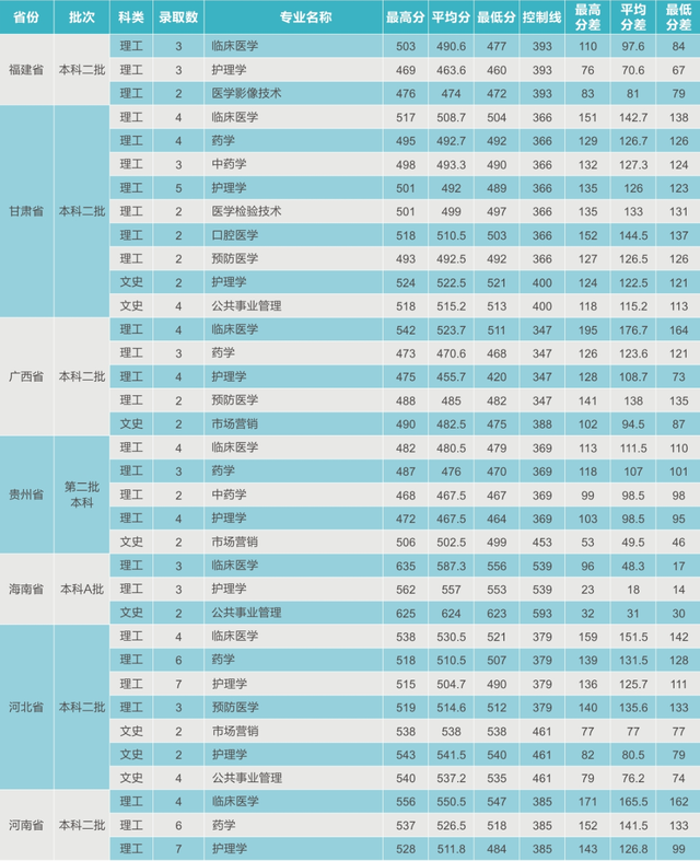 西安医学院2020年在各省市招生计划及2019年各专业录取分数线