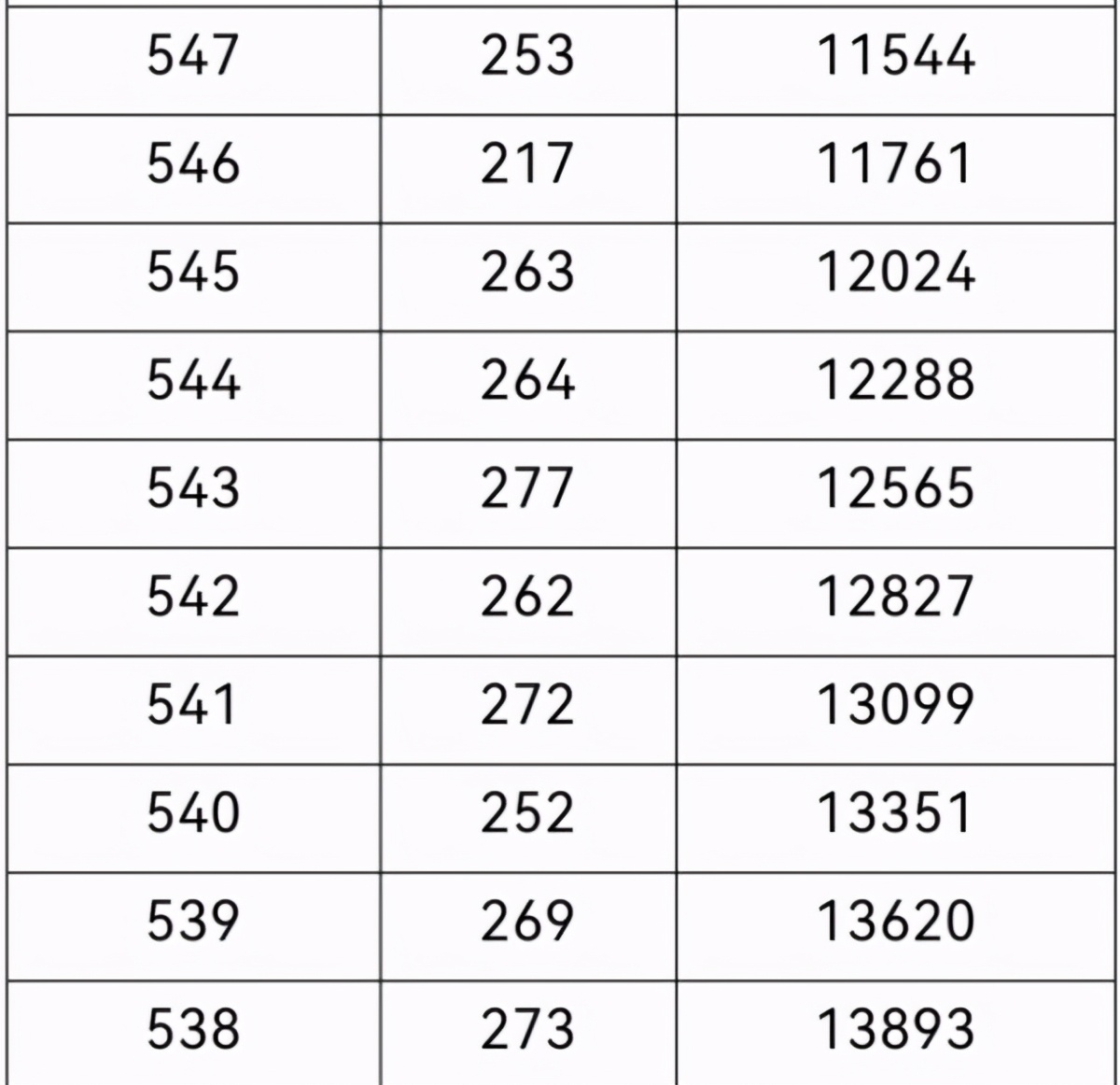 2021年重庆高考一分段表出炉