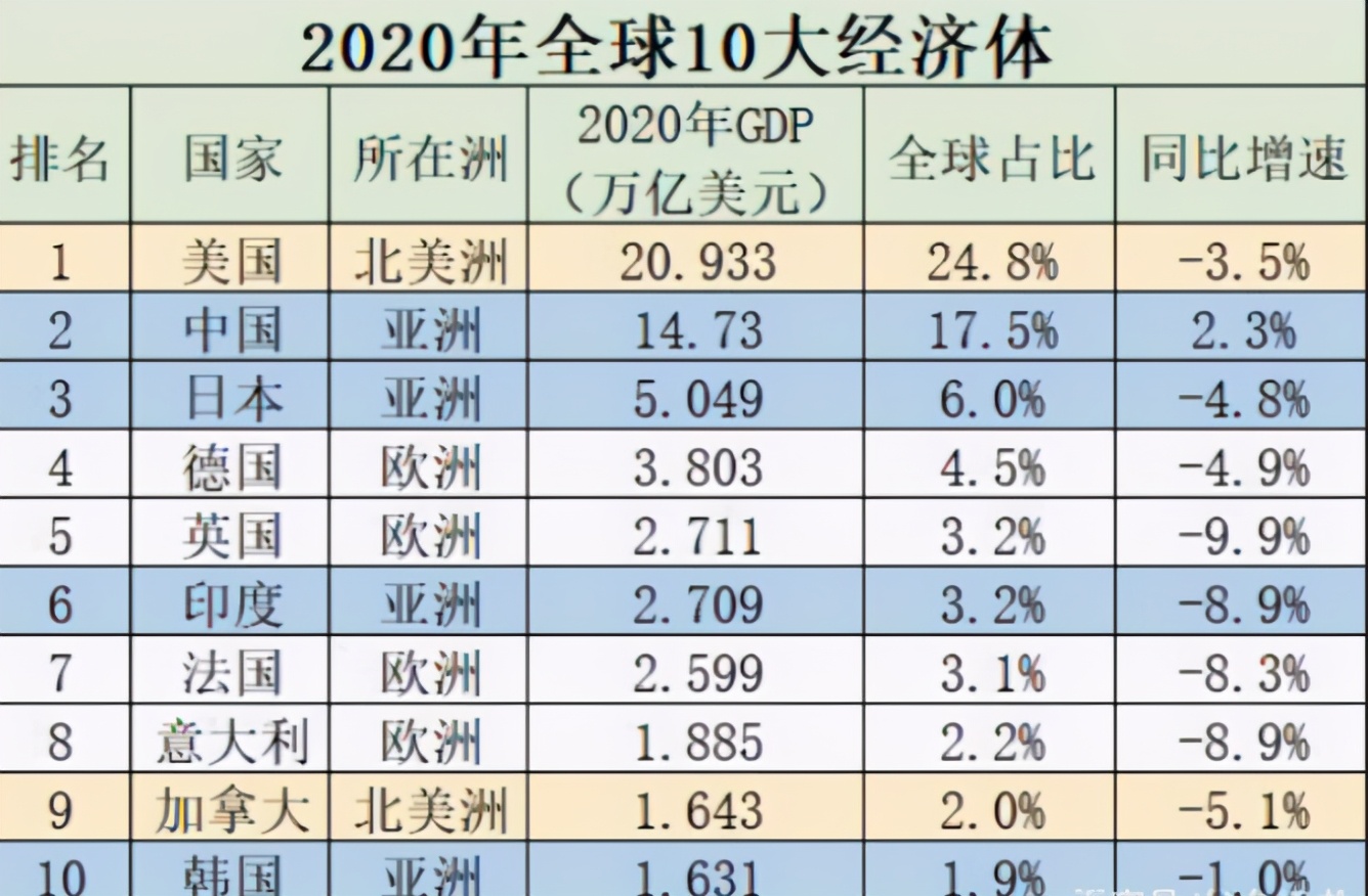 世界各国人均GDP正式出炉：美国6.3万美元，日本4万美元，中国呢