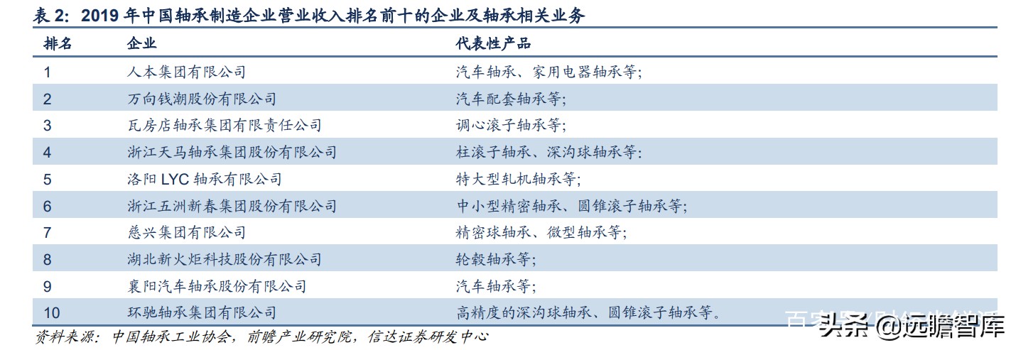 轴承行业：千亿级市场，欧美日八大集团垄断中高端，我国任重道远
