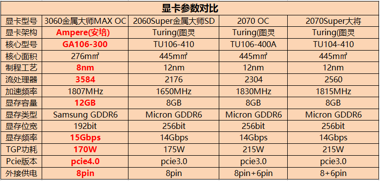 2070和3060哪个好2070和3060哪个好装机实测