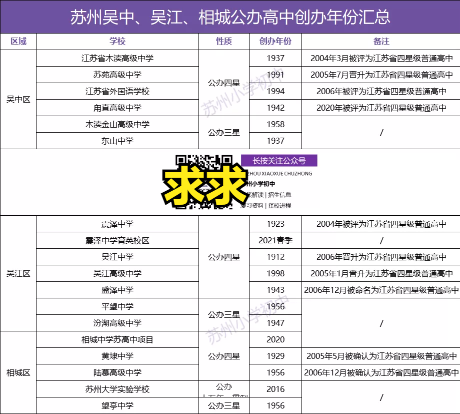 这个区将新增一所四星高中？想上四星高中，你究竟还差多少分？