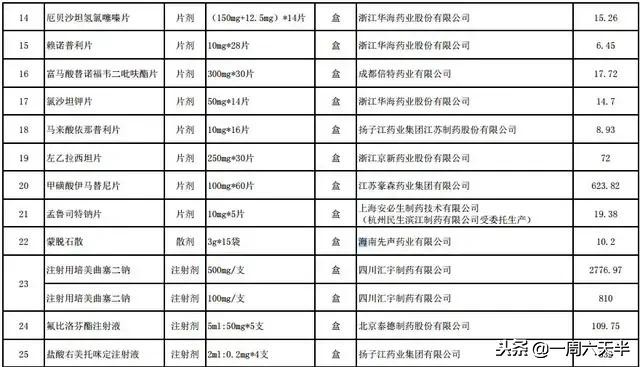 药品大降价！网友：恩替卡韦一盒17？一年省不少钱啊！