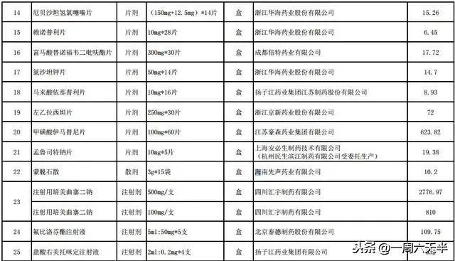 药品大降价！网友：恩替卡韦一盒17？一年省不少钱啊！