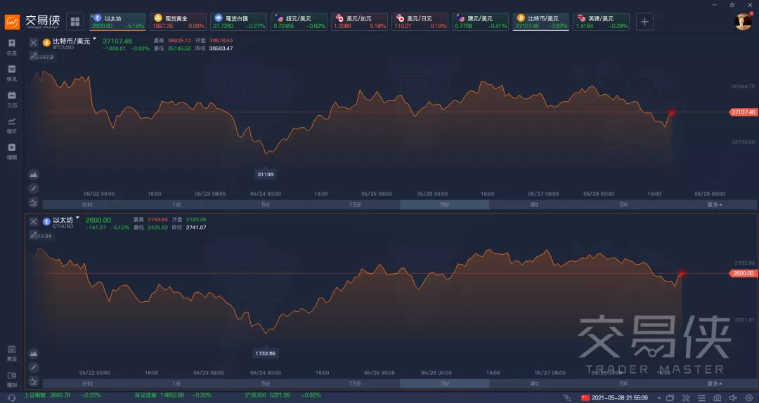 黄金反复试探1900大关，币圈再掀疯狂！下周风险预警来了