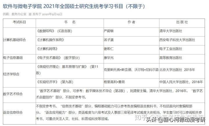 2021级北京大学电子信息数字艺术方向考研院校信息及真题