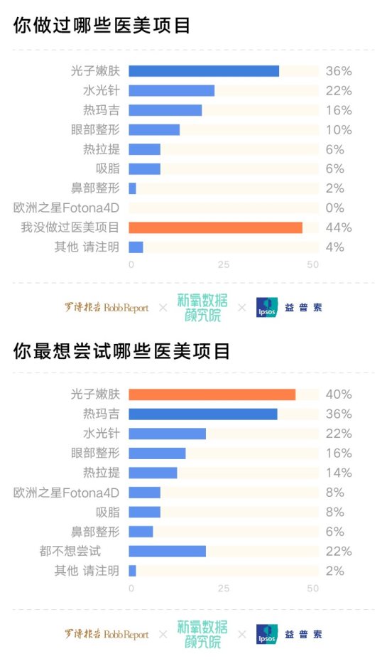 六成消费被“杀熟”，高净值人群医美消费更易“入坑”