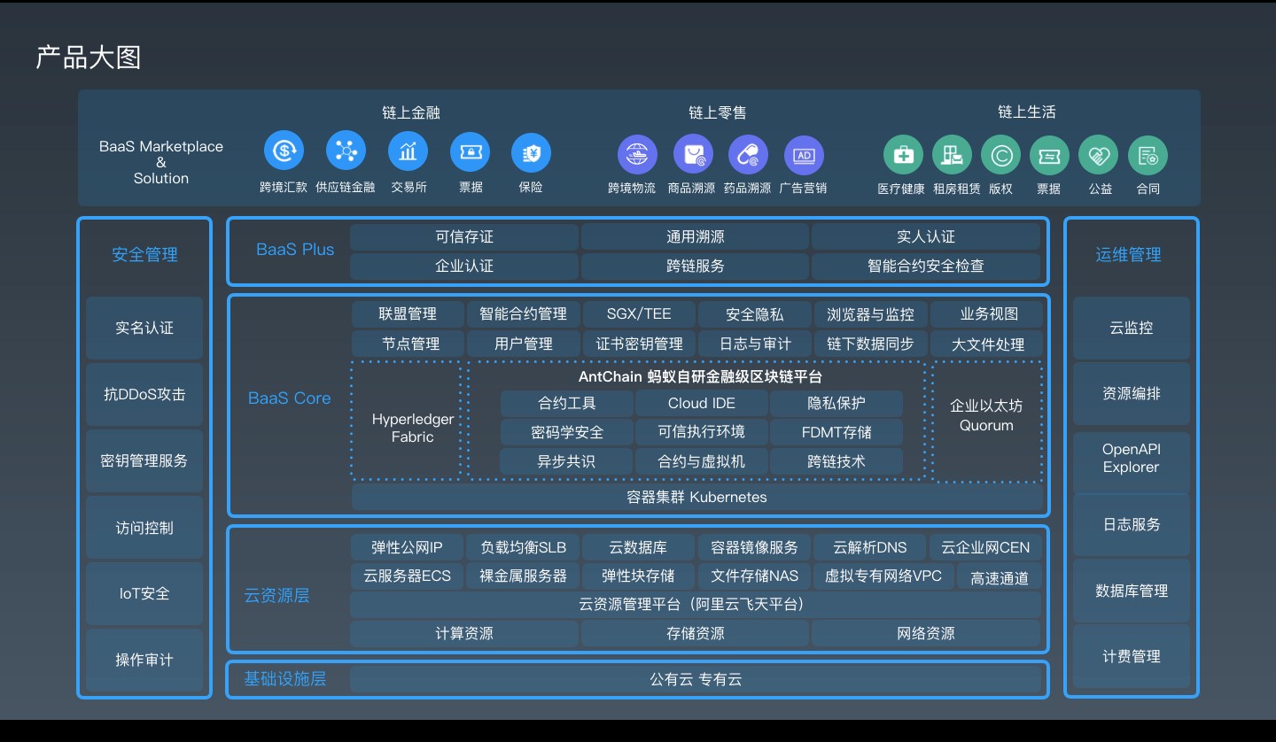 蚂蚁区块链BaaS：开放在云端，落地于实体