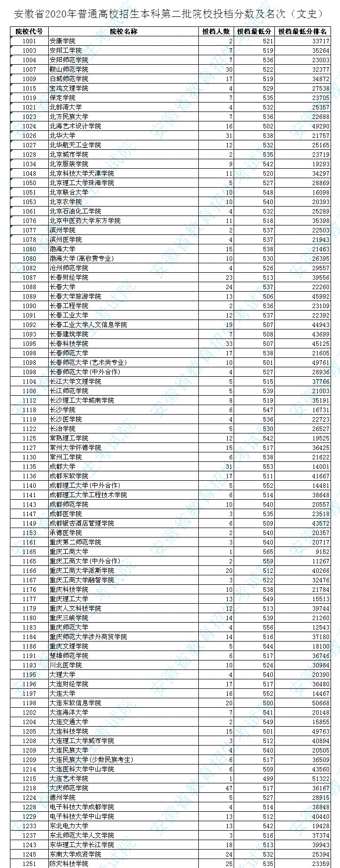 安徽本科第二批院校投档出炉，医药和师范类受欢迎