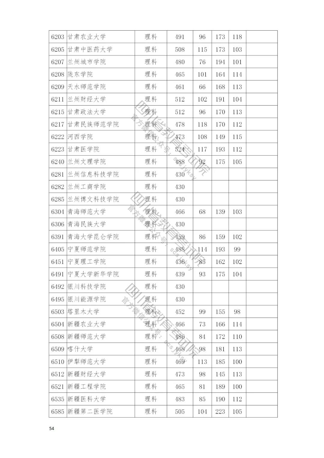 速看自己录取情况：四川本二批调档线完全名单公布