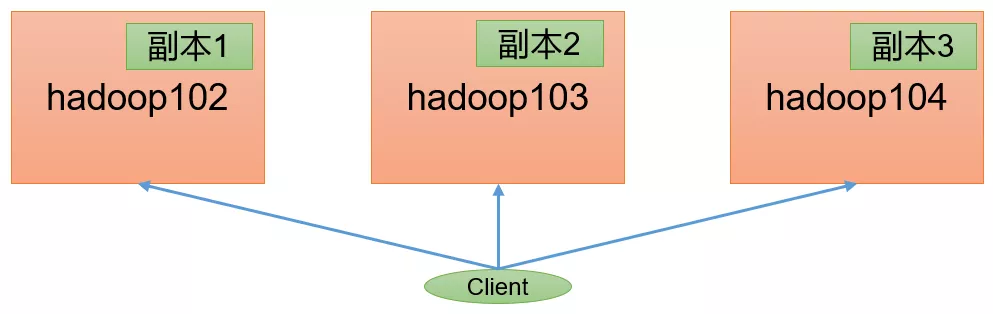 Hadoop小试牛刀——HDFS集群压测