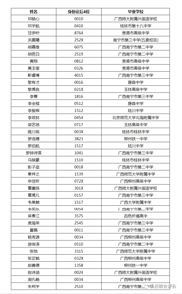 892人！2021南方科技大学21省市录取名单