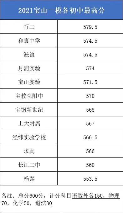 最新整理！徐汇/闵行/黄浦等9区一模成绩&排位情况汇总