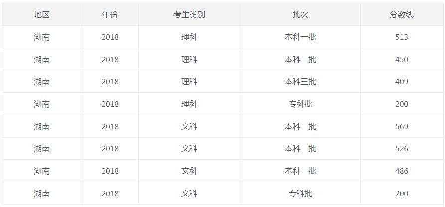 你以为真的结束了吗？湖南高考5年内录取分数线以及志愿填报时间