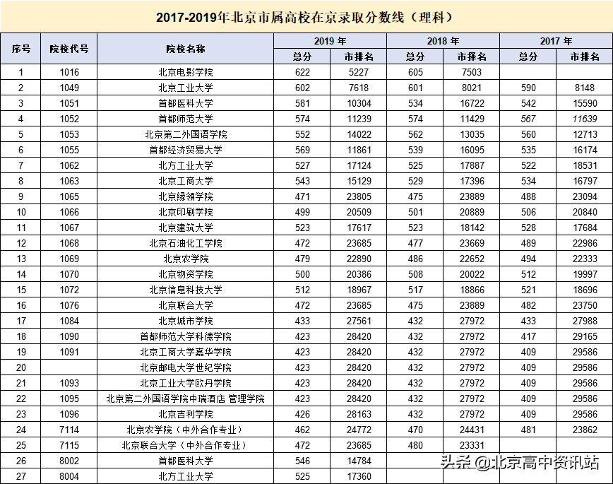 全国高校往年在京录取分数