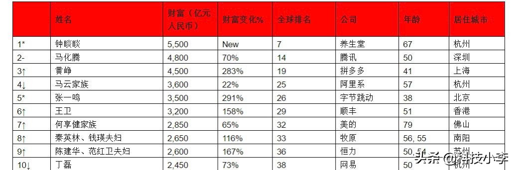 国内十大富豪榜：马云第四，黄铮升至第三，马化腾位列第二
