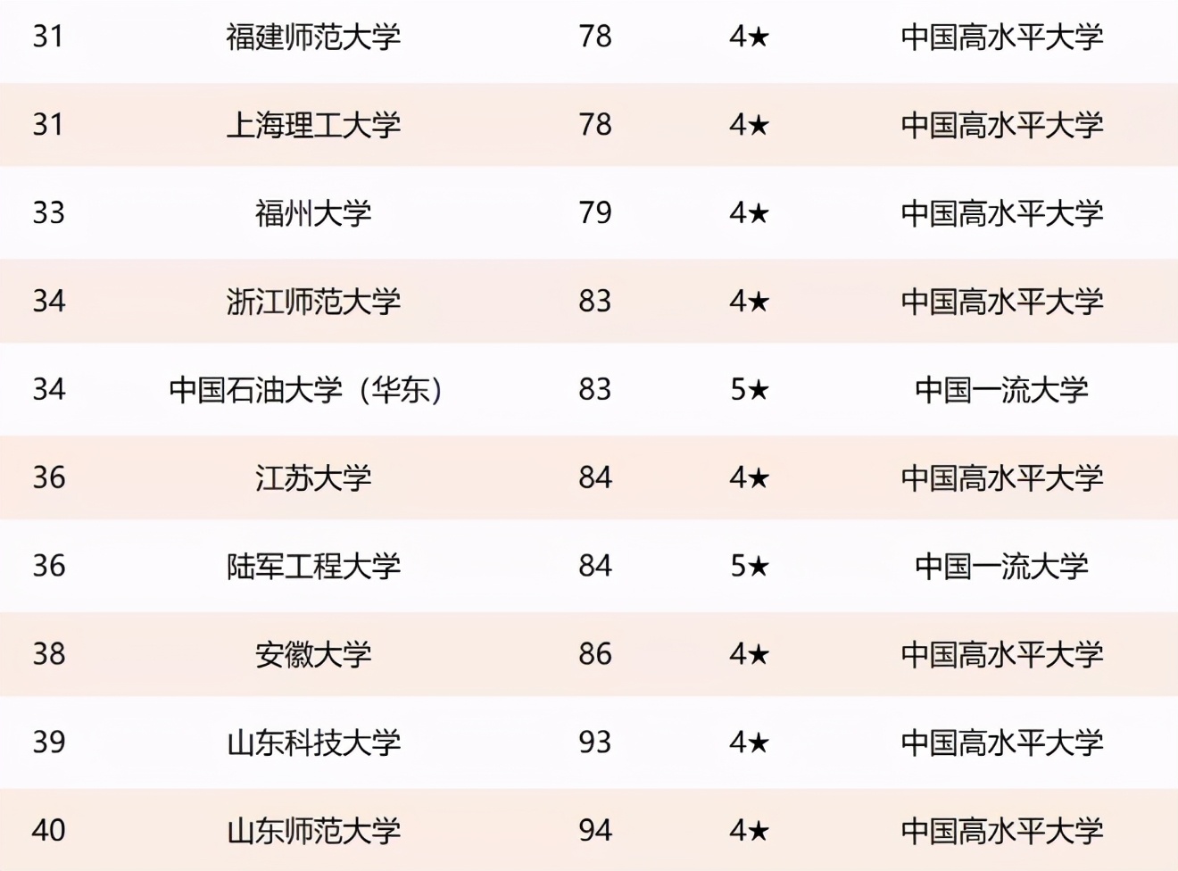 华东地区大学排名，浙大不敌交大屈居第二，复旦未进前三很遗憾