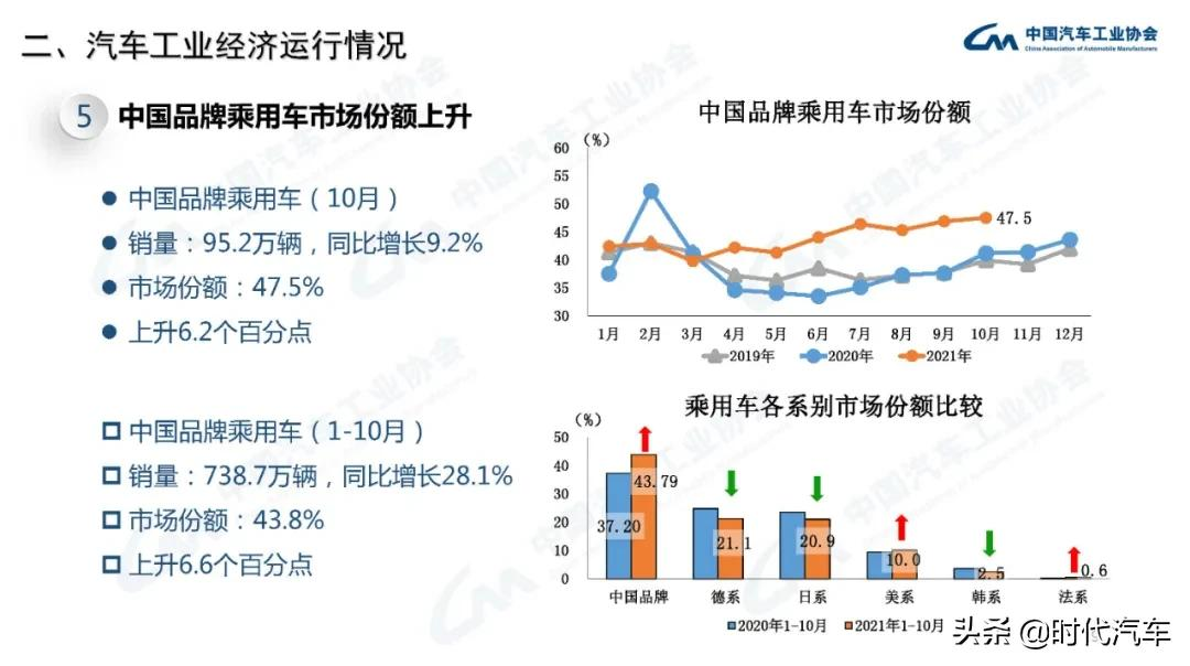 中汽协：2021年10月我国汽车销量达到233.3万辆，环比增长12.8%，同比下降9.4%