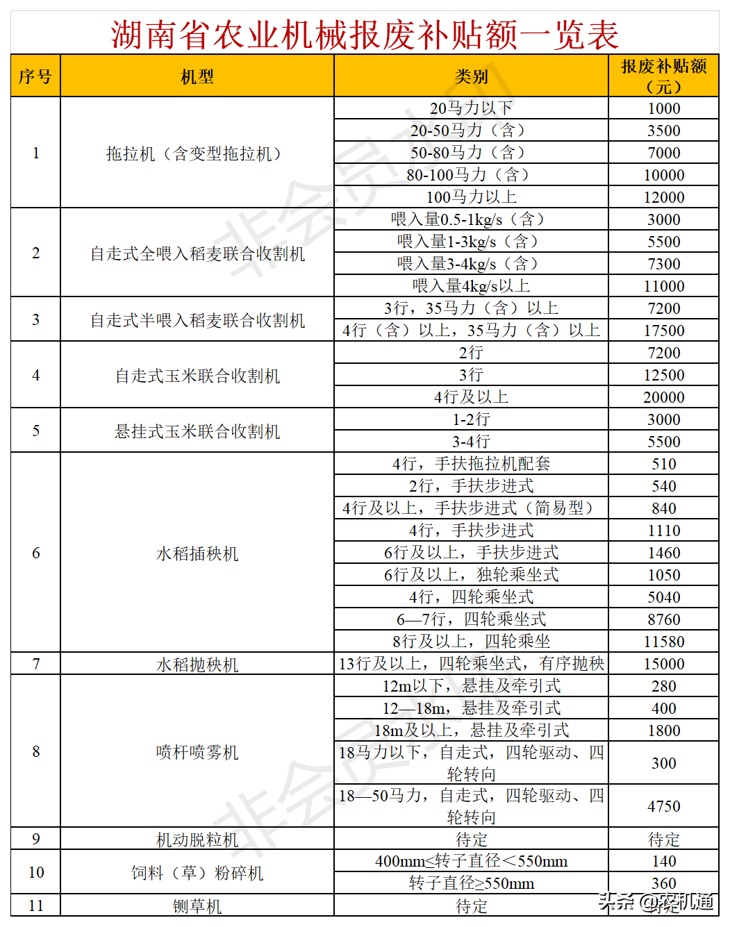 2020年，這些?。ㄊ校┌l(fā)布了農機報廢更新補貼實施方案