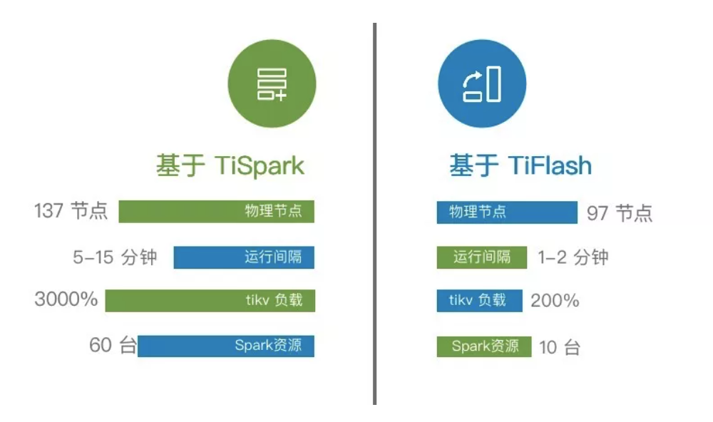 TiDB+中通大数据<span class=