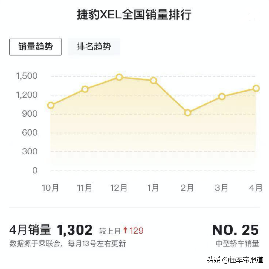 新车 </p><p>　　 价格小幅上调，增曜黑运动版，新款捷豹XEL上市，29.98万起