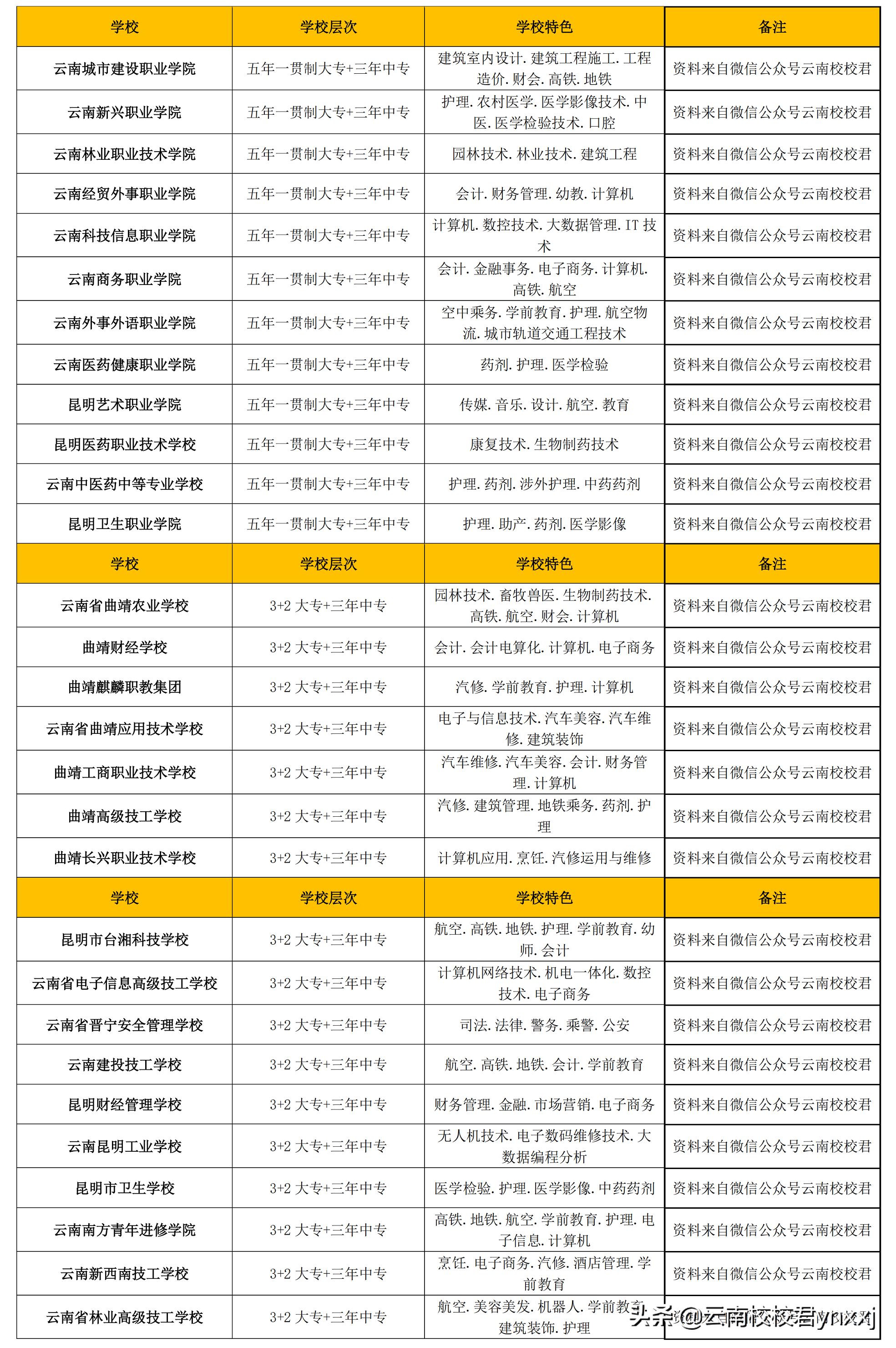 昆明的这些五年制大专学校，你都知道吗？