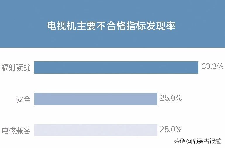 买家电前不如先来看看这份年度抽检报告，我们整理了全年抽检数据……