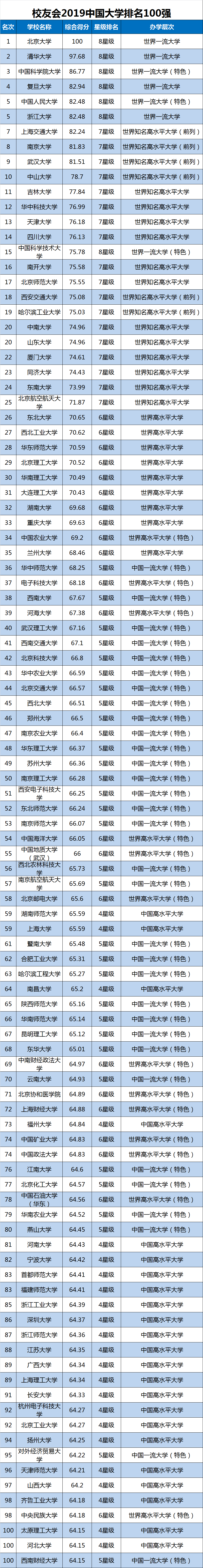 2019中国大学综合实力排行榜100强出炉