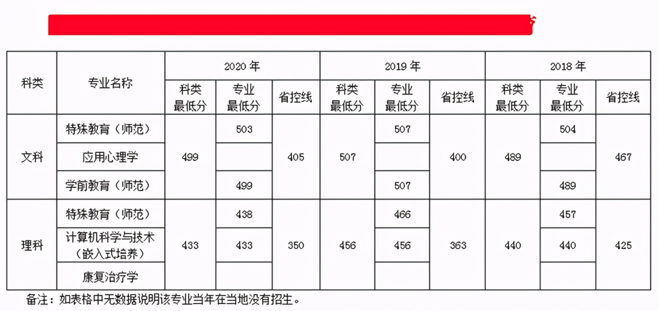 南京特殊教育师范学院2018-2020年在各招生省市各专业录取最低分