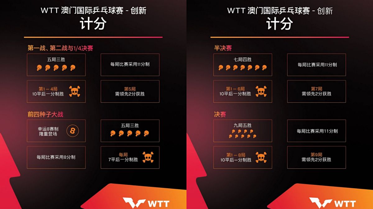 wtt世界杯为什么五局三胜制(太折腾！乒联WTT赛制比T2联赛还奇葩，决赛9局5胜制太坑了)