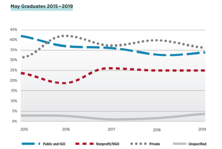 「留学申研」公共事务专业：分支方向、哈佛就业报告、专业排名