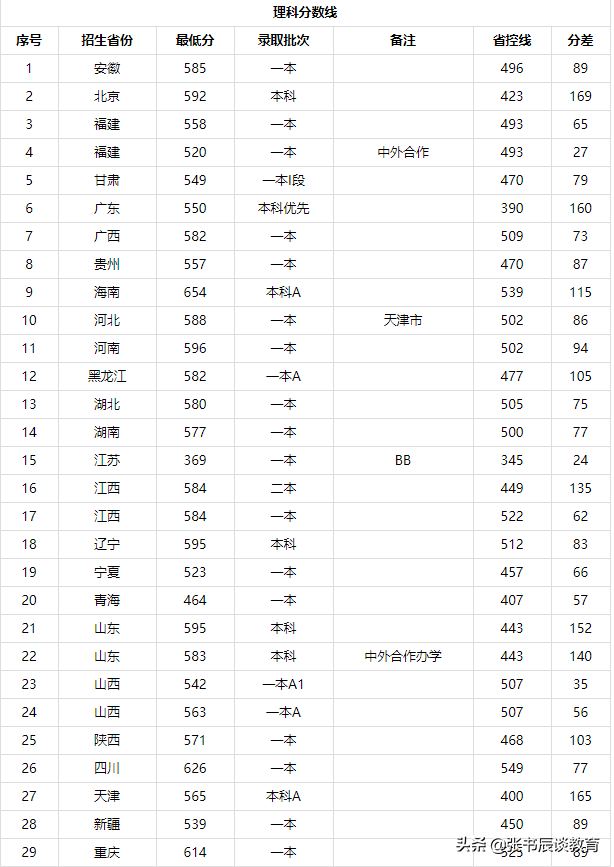 河北工业大学，2020年河北工业大学高考录取分数线分析